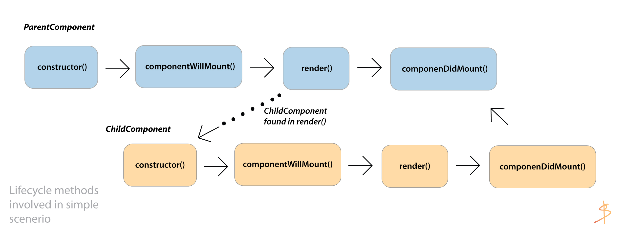 Deep Dive into React Lifecycle Methods